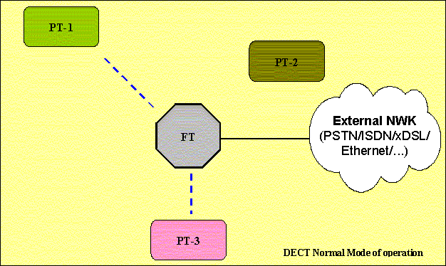 DECT Normal Mode of Operation