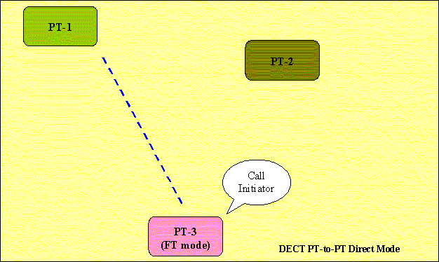 DECT Direct PT-to-PT Mode of Operation