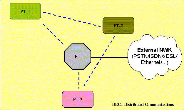 DECT Distributed Communications Mode of Operation